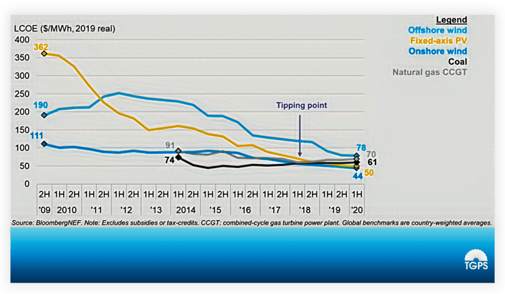 LCOE Is Renewables Electricity Cheaper than Gas?