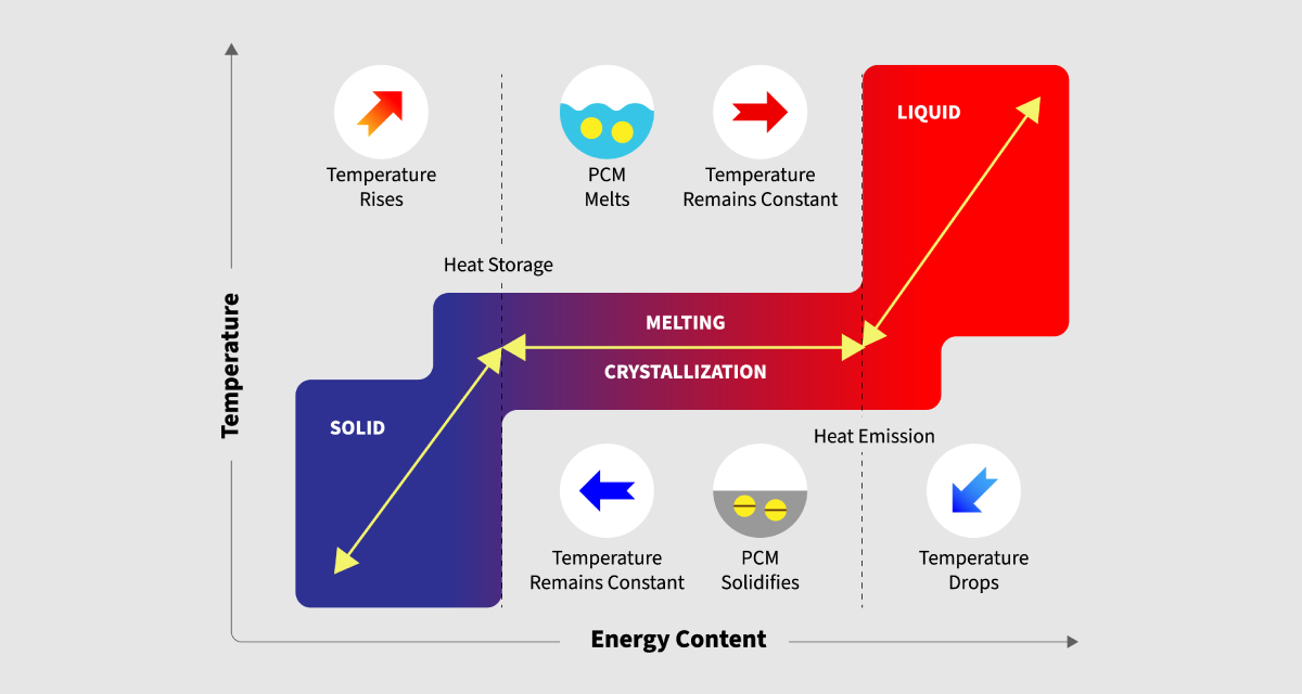 Phase Change Material (PCM) Thermtest Inc.