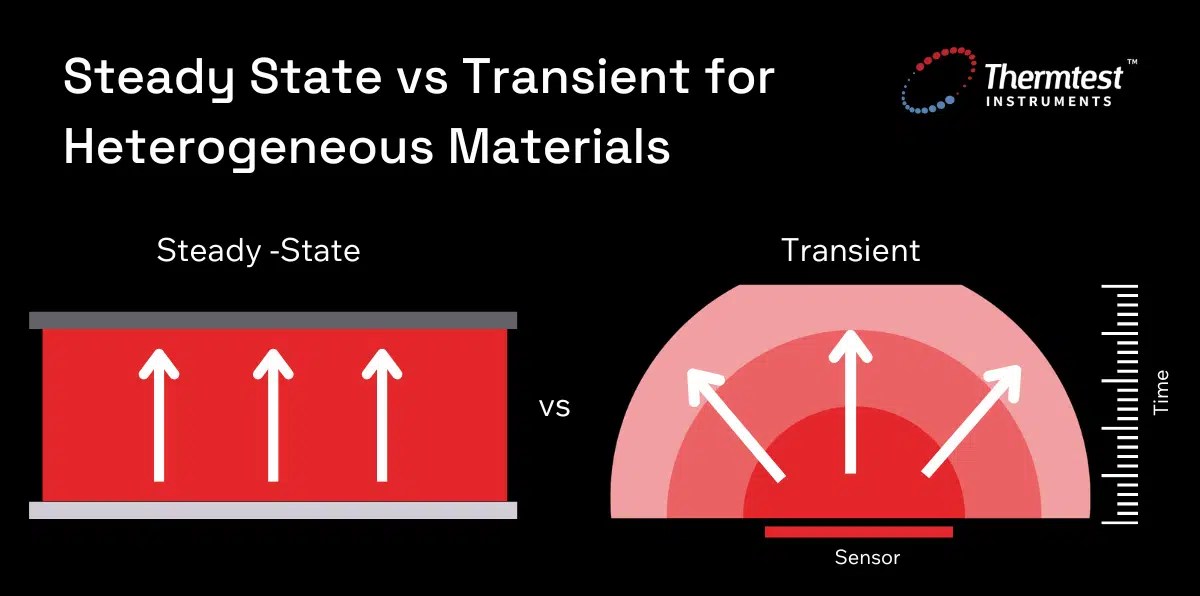 Thermal Conductivity Methods Transient vs SteadyState