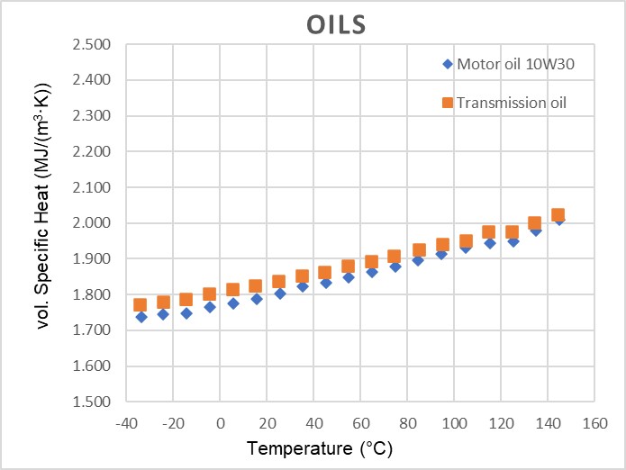 Measuring of the Thermal Properties of Automotive Fluids