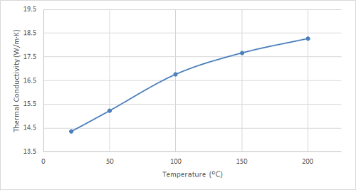 Thermal Conductivity Testing of Metals at Temperatures up to 200 ºC
