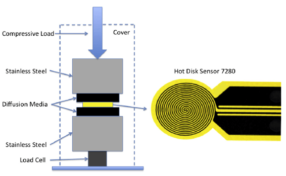 Characterizing the Thermal Conductivity of Fuel Cell Diffusion Media