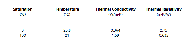 Testing the Thermal Conductivity Of Soil using TLS100