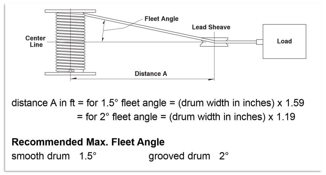 Proper Distancing... For your Winch Thern® Winches & Cranes