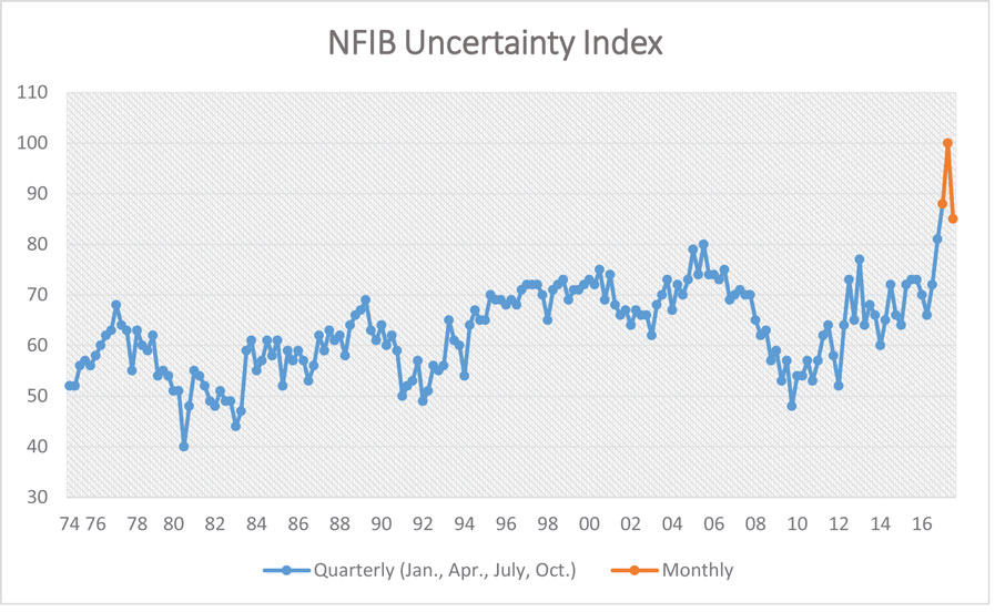 Small Business Uncertainty Plunges in December The Roanoke Star News