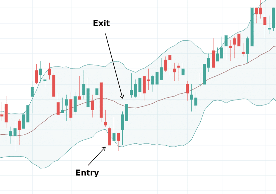 Bollinger Bands Indicator What is it? How to use it? (Insights)