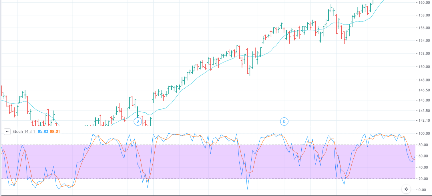 Best Settings for Stochastics Indicator How Does it Work In Trading