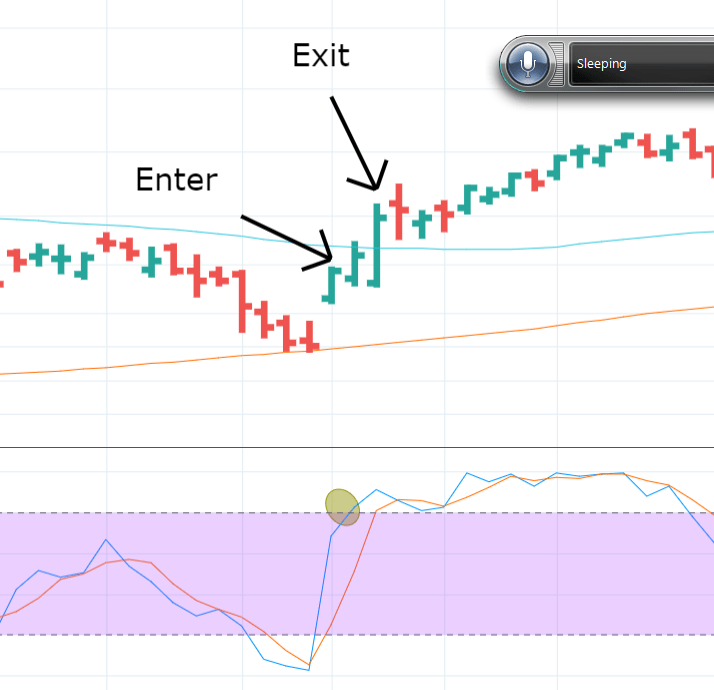 COMPLETE Stochastics Indicator Guide How Does Stochastic Work In Trading?