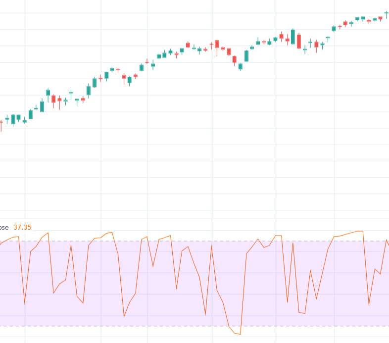 4 Ways to Trade Oversold Levels Explained (What Does It Mean When a
