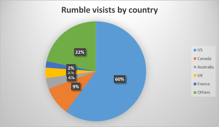 Rumble User Stats How Many People Use Rumble? (2023)