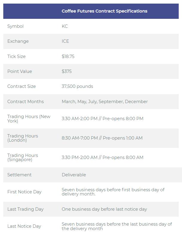 Coffee Futures Trading Strategies Analysis Symbols and Contract