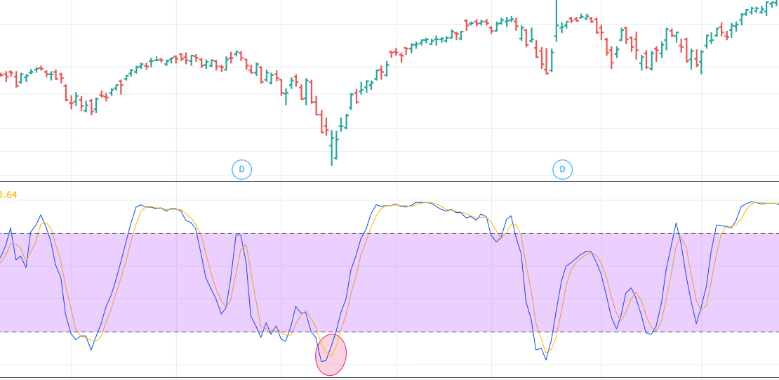 Best Settings for Stochastics Indicator How Does it Work In Trading