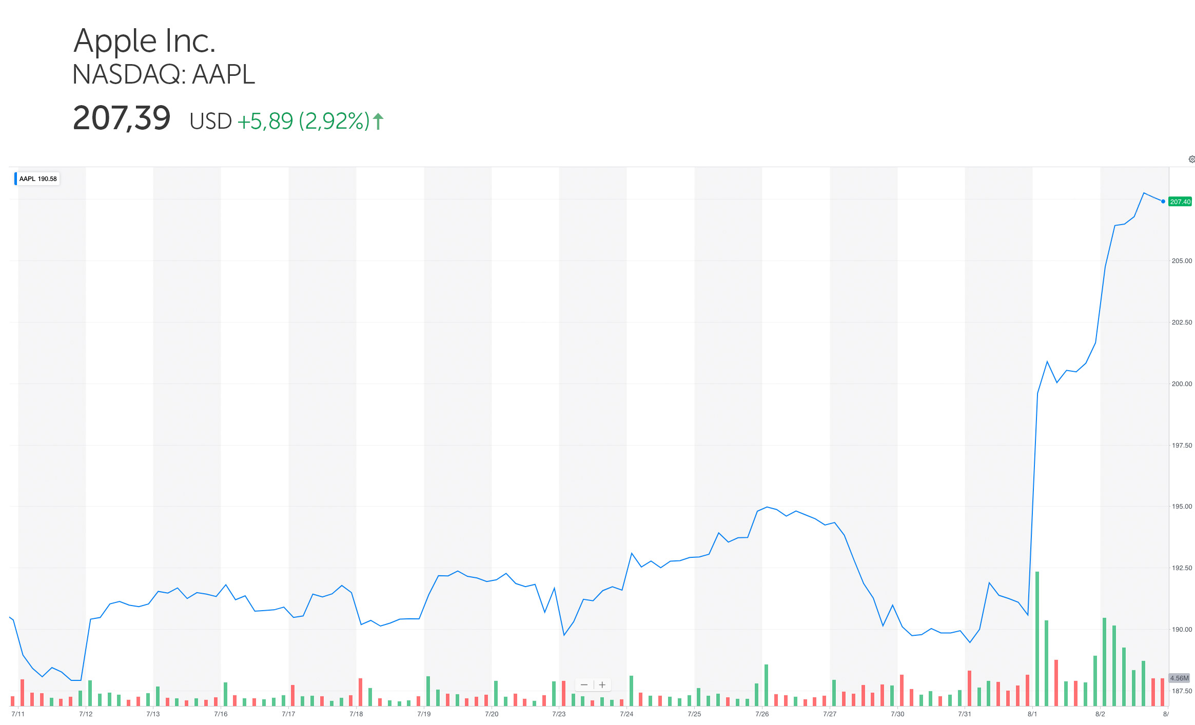 Капитализация Apple превысила 1 триллион долларов THE ROCO