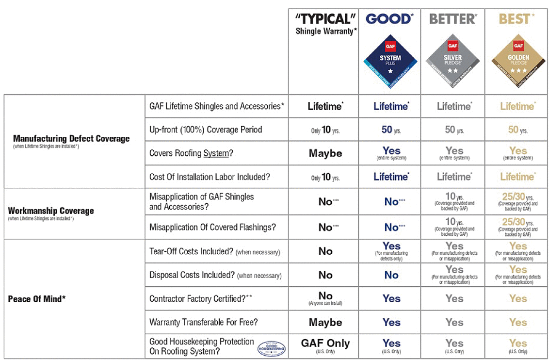 GAF Master Elite Certified GAF Contractor The Roofers