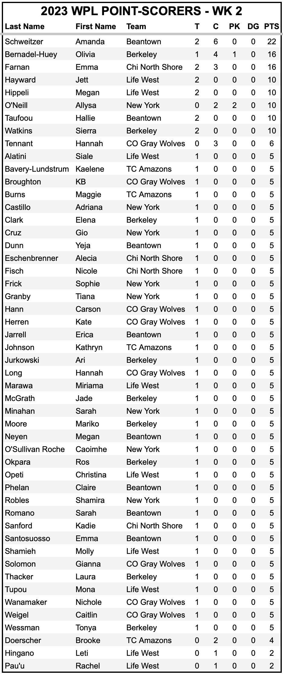WPL Week 2 Point Scorers & More The Rugby Breakdown