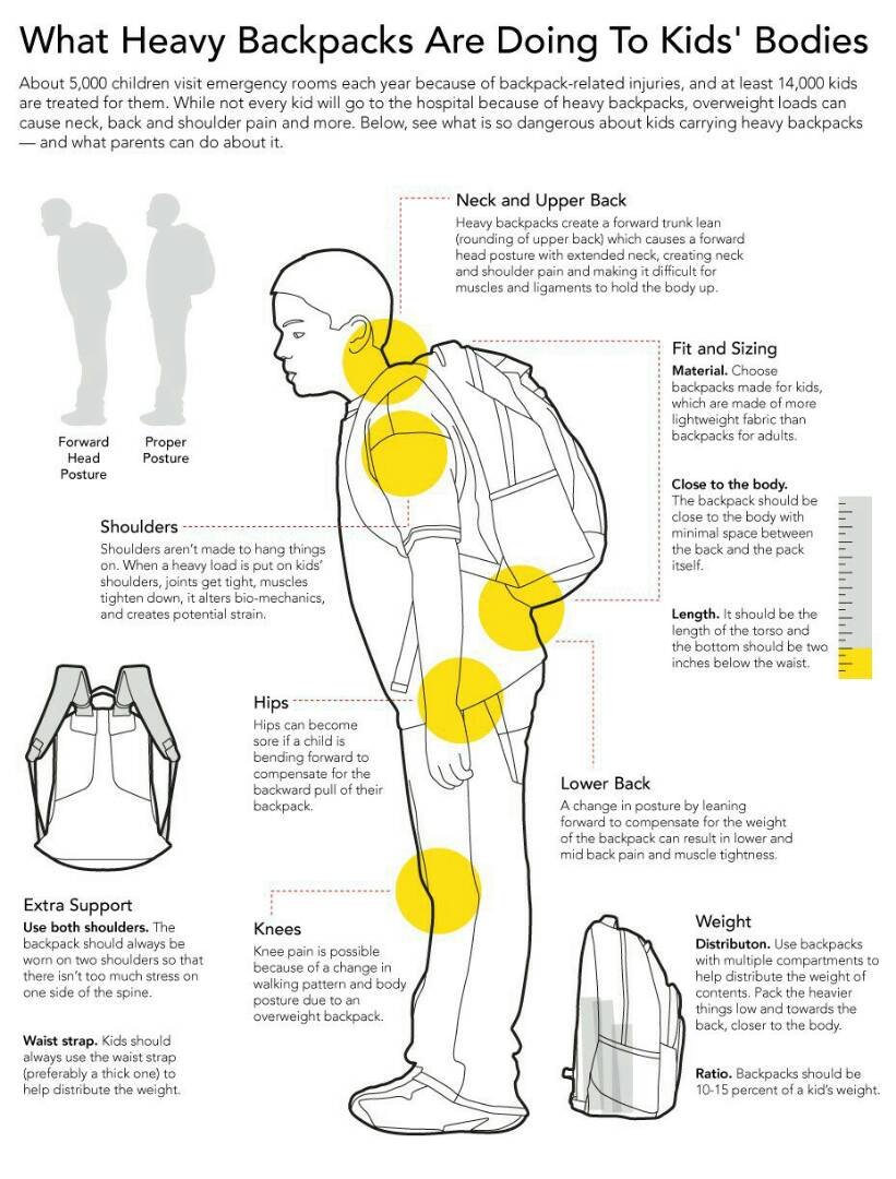 How Back Packs affect children’s health The Safety Chic