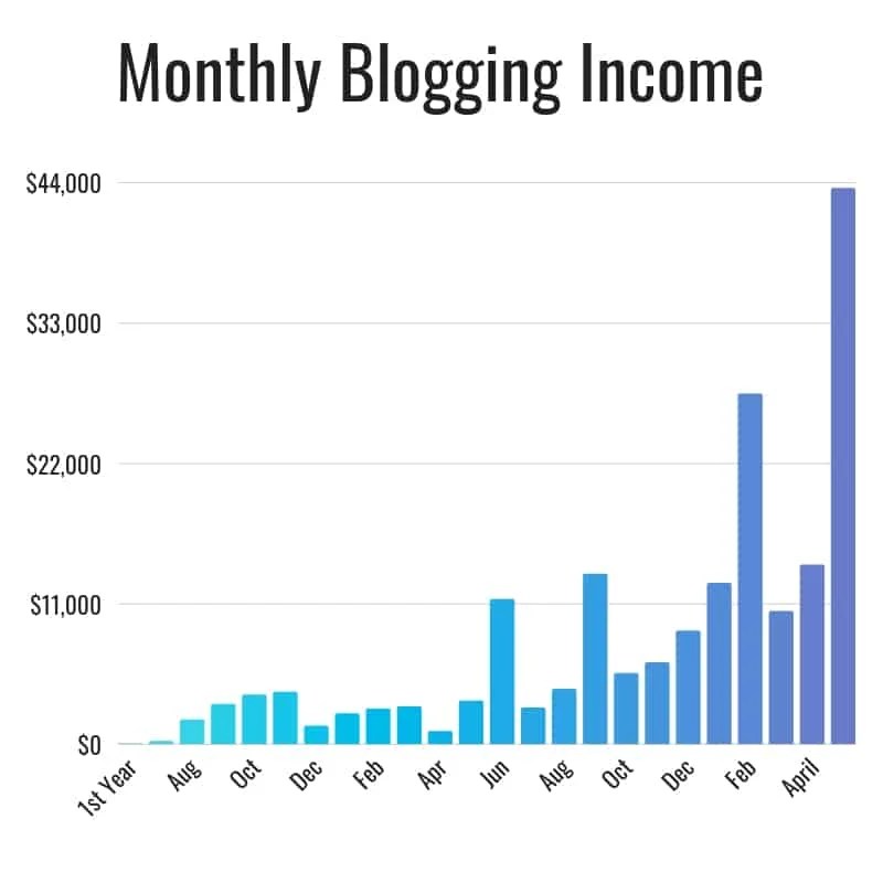 How We Made 43,547 With Our Blog Last Month VR Burg