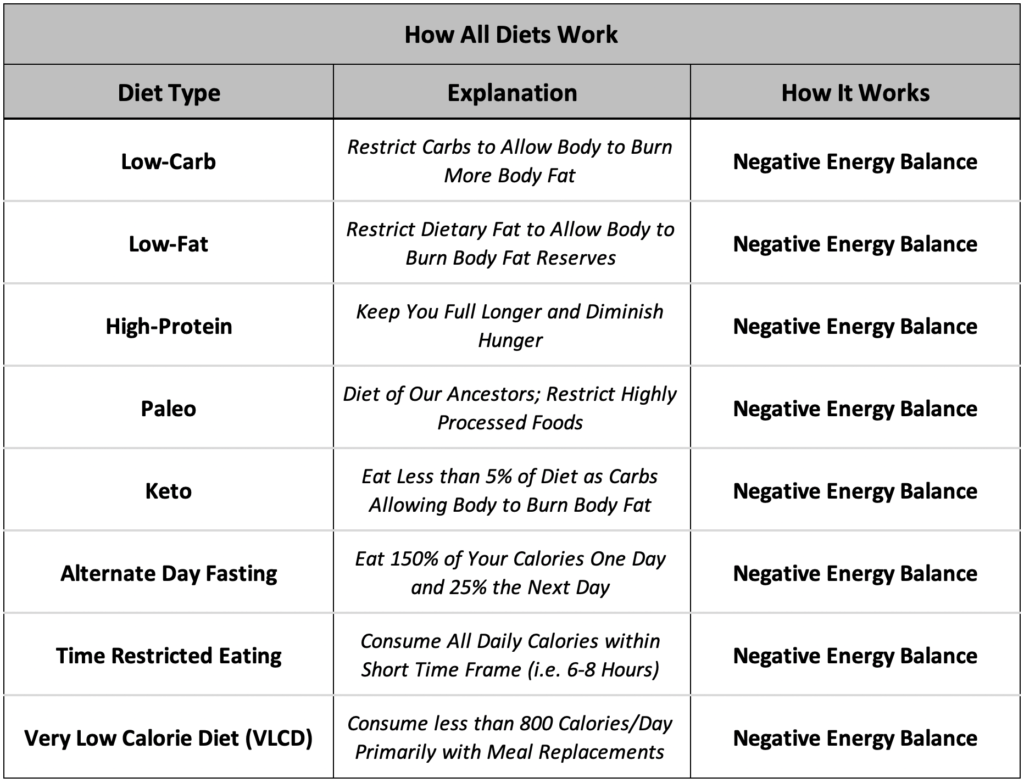The Science of Dieting designed by you for you.