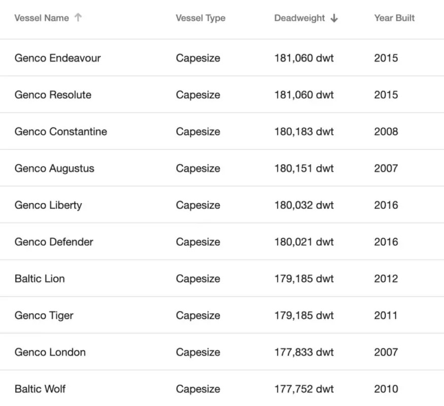Top 10 Bulk Carrier Companies in 2023 The Seaholic