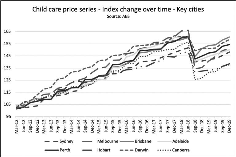 ABS reports childcare price increases for Q4 2019 with Melbourne and