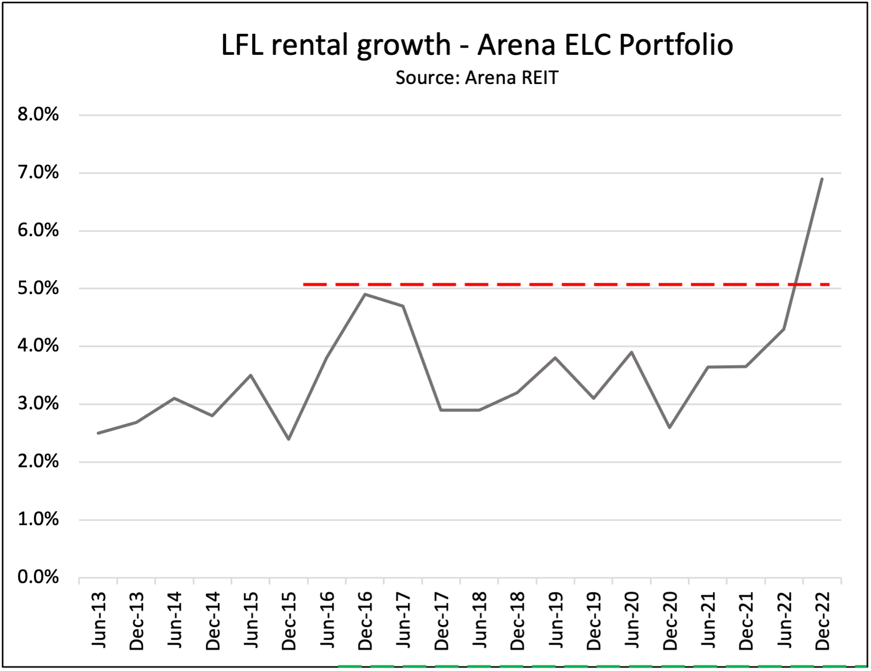 Arena REIT’s HY results highlight provider inflation challenges with 6.