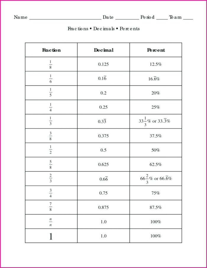 Converting Fractions Decimals Percents Word Problems Worksheet