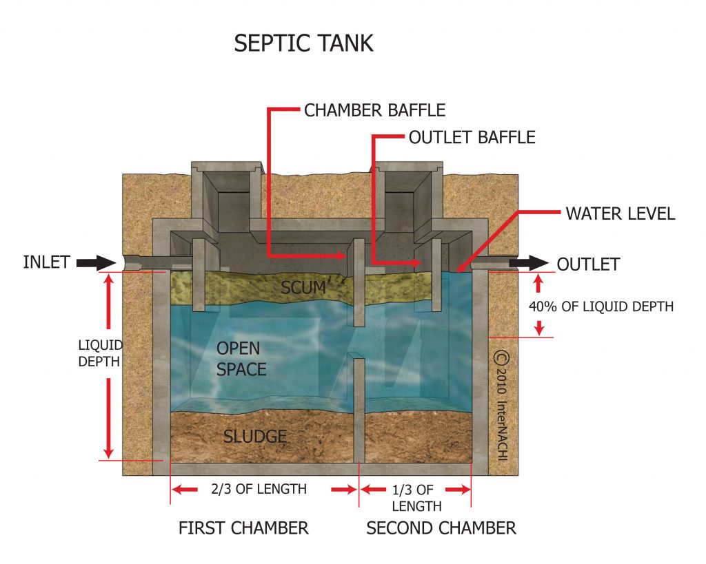 Photo Gallery Septic Inspection Services
