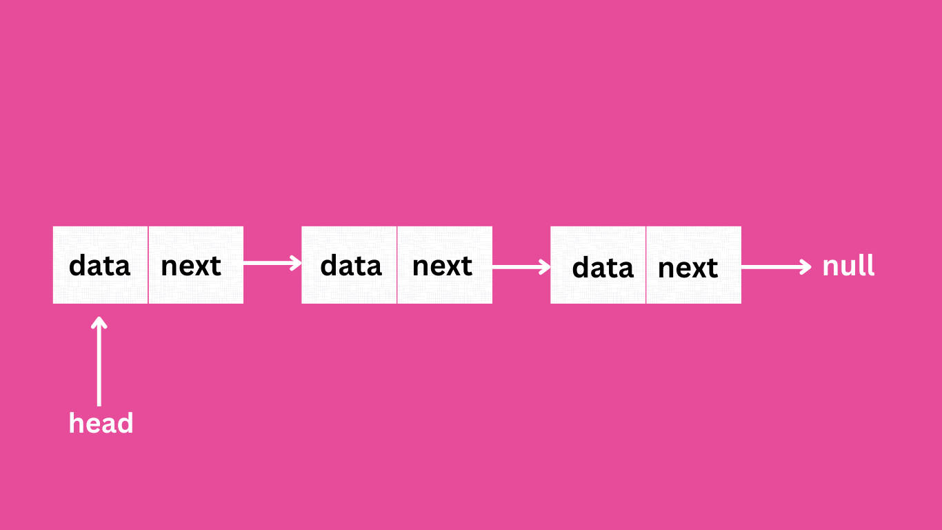 Linked Lists: Everything you need to know as a programmer - The She Coder