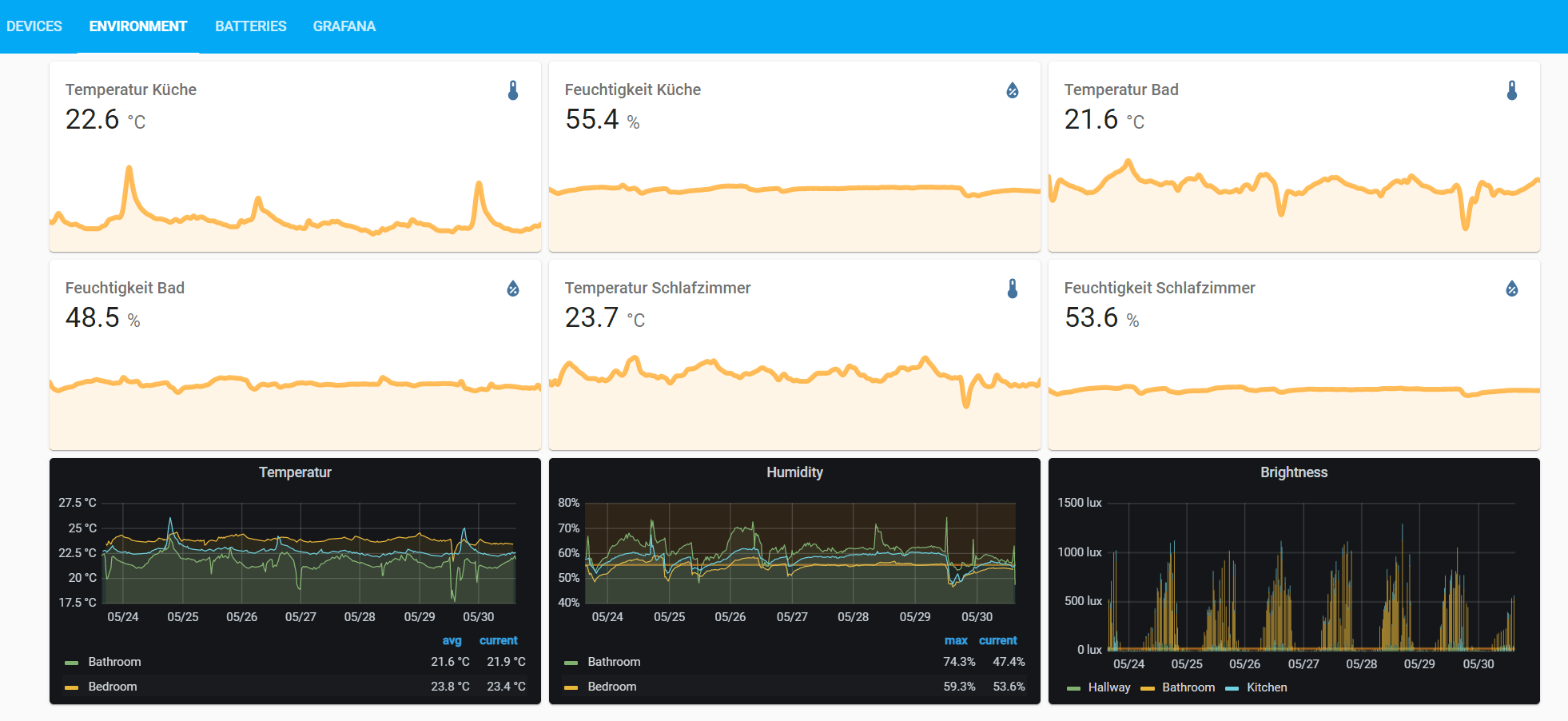 How to seamlessly add Grafana graphs to Home Assistant » The smarthome