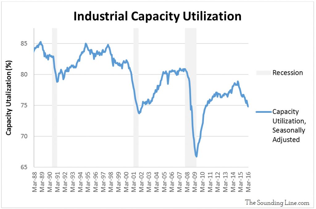 US Capacity Utilization Another Red Flag The Sounding Line
