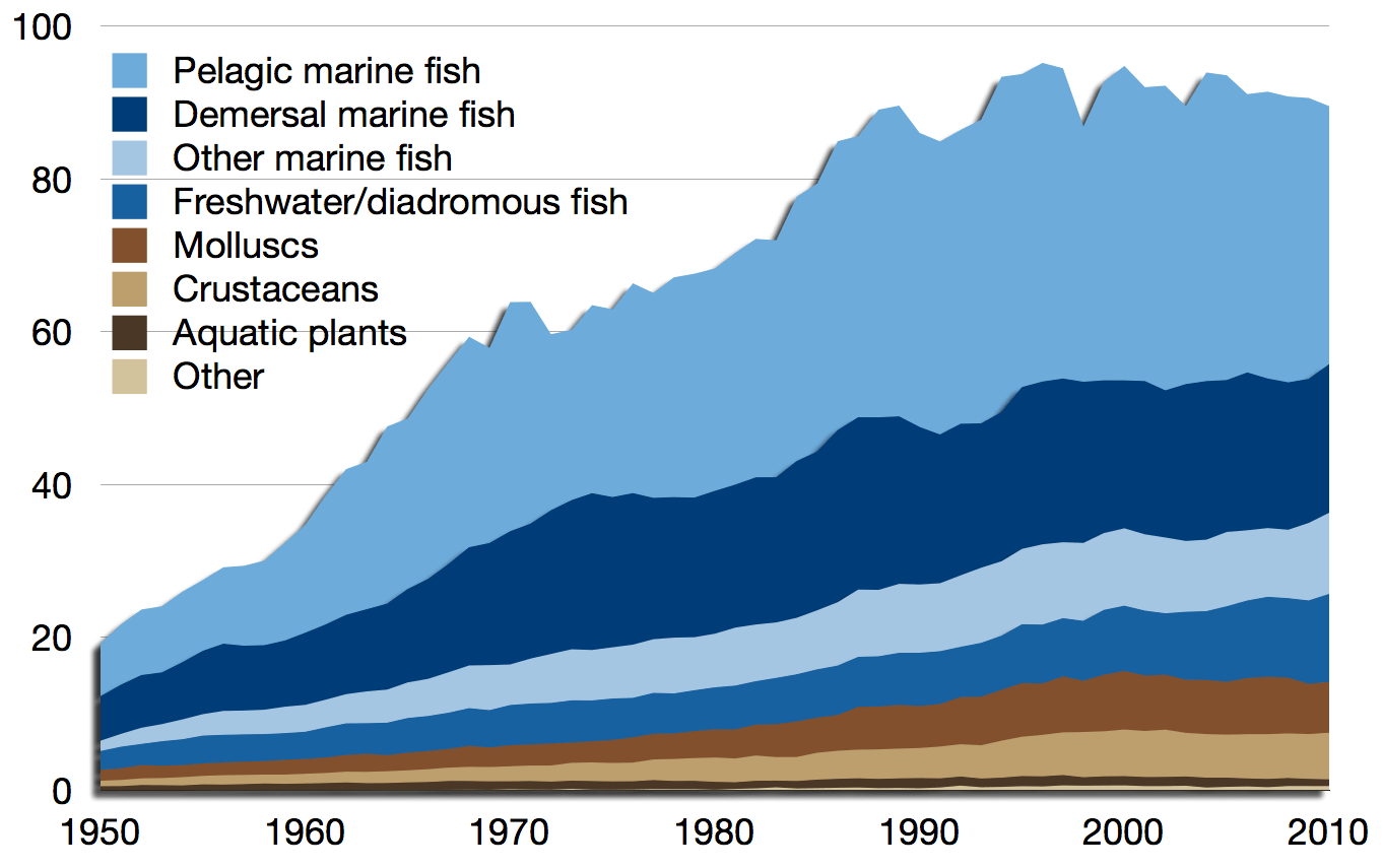 Chart of the Day Global Fish Harvest The Sounding Line