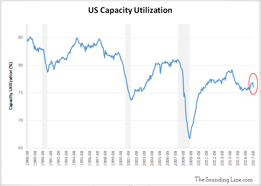 US Capacity Utilization Falls the Most Since 2009 The Sounding Line