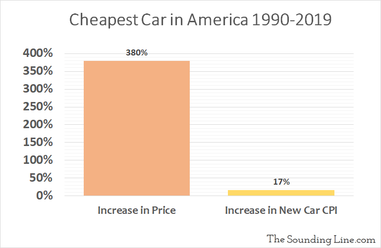In 1990, the Cheapest New Car Costs a Quarter of Median Today