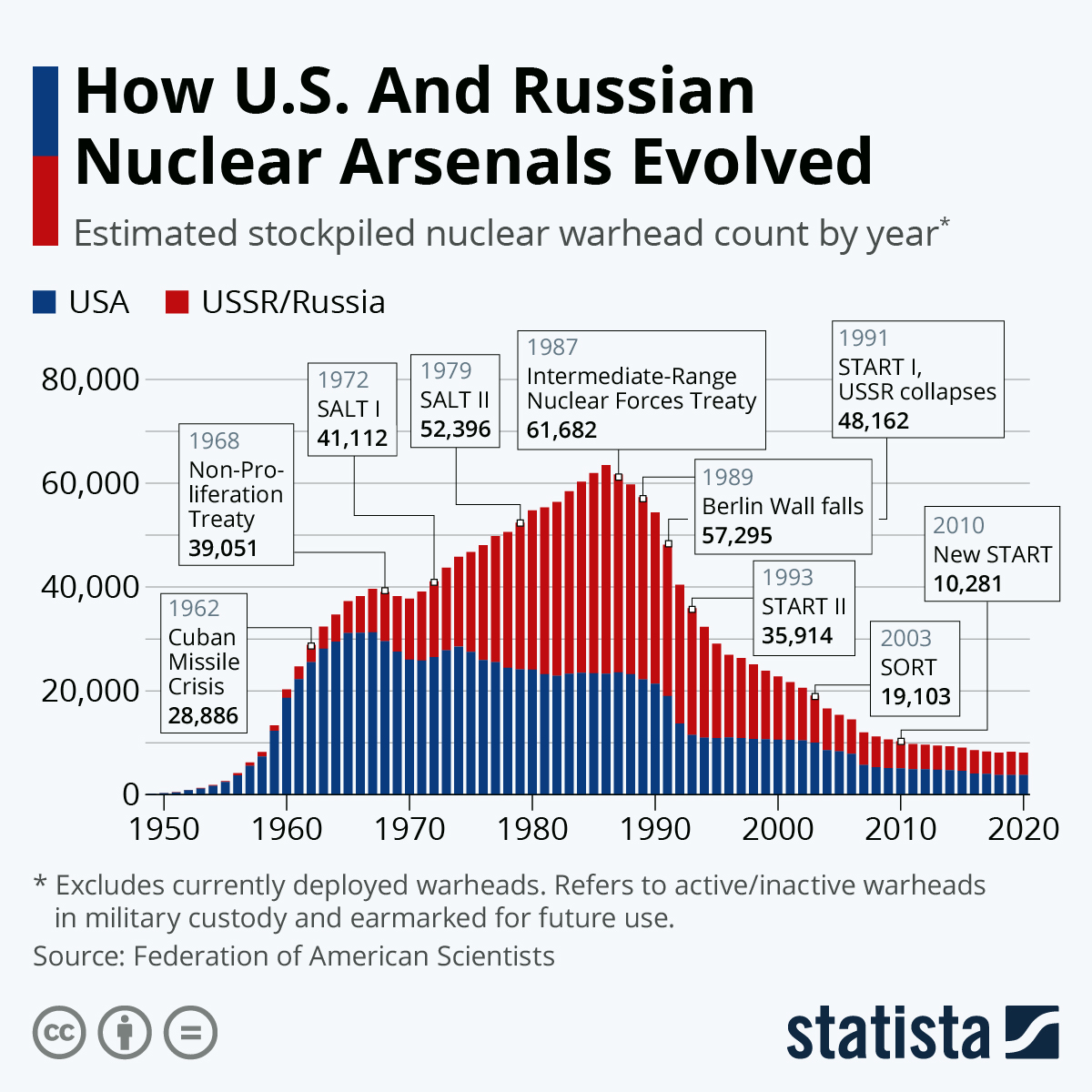How US and Russian Nuclear Arsenals Have Shrunk The Sounding Line