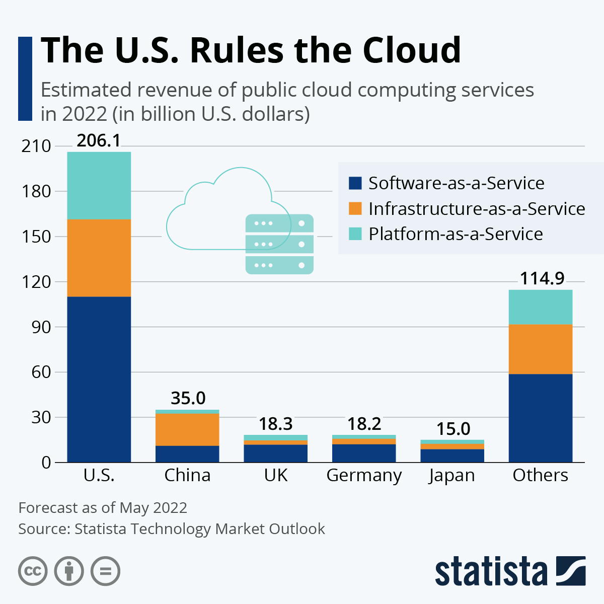 Chart The U.S. Rules the Cloud The Sounding Line