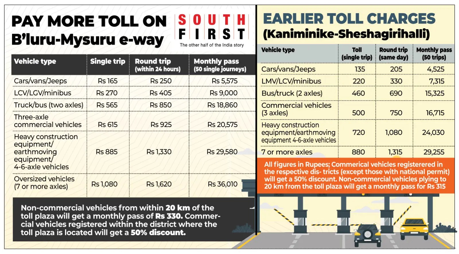 Sudden hike BengaluruMysuru Express Highway toll fares hiked