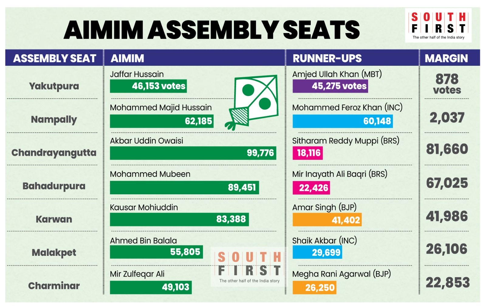 Telangana elections AIMIM retained its fortress, but not quite in the