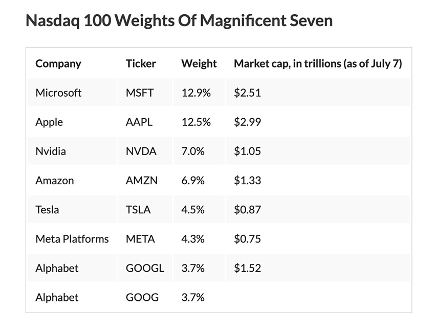 Nasdaq 100 เตรียมปรับเกณฑ์คำนวณน้ำหนักดัชนีกรณีพิเศษ หลังหุ้นบิ๊กเทค
