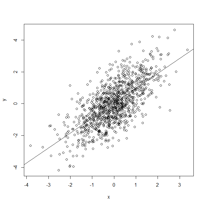 R squared and goodness of fit in linear regression The Stats Geek