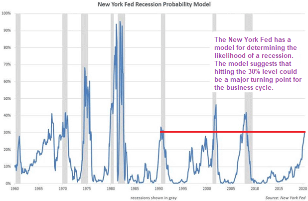 The Fed's Recession Probability Model