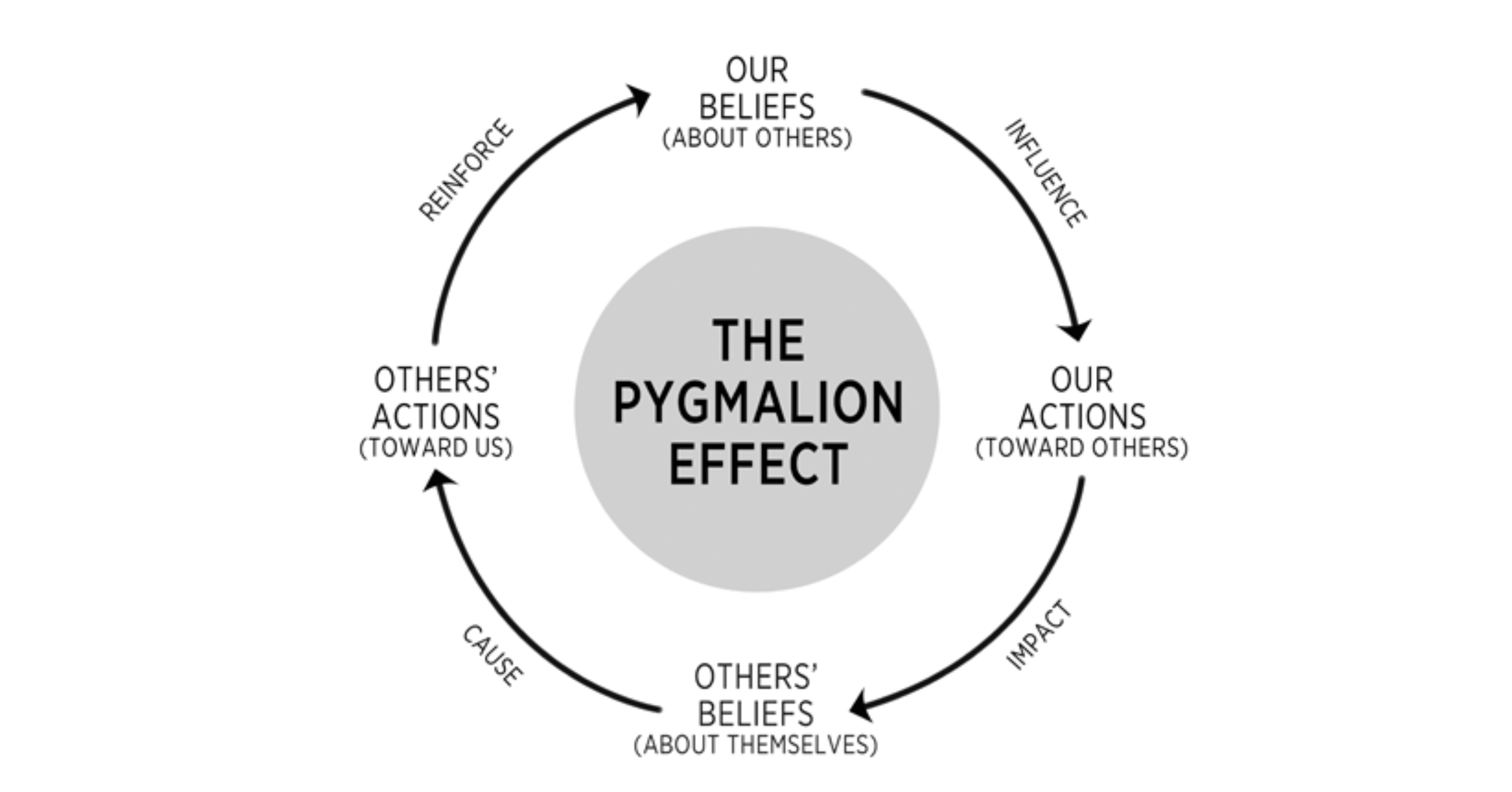 What is The Pygmalion Effect? How Is It Common In Our Life?