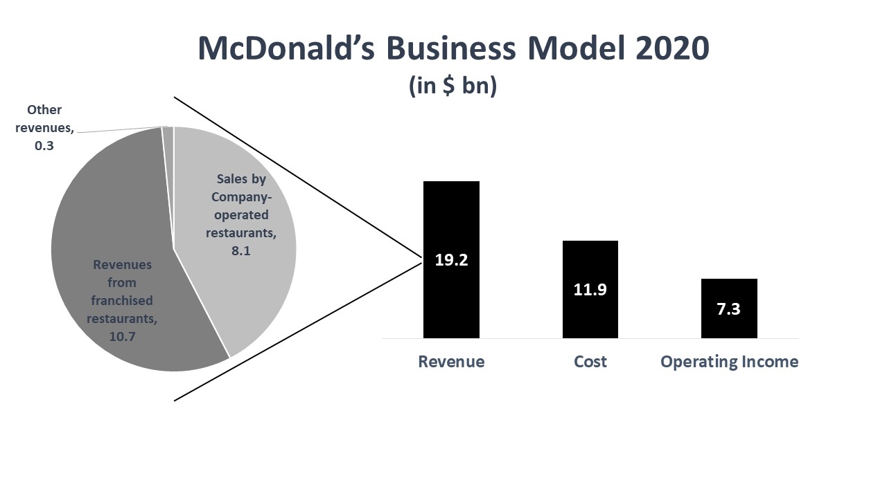 Marketing, Pricing Strategy & Mix (4Ps) of McDonald's The Strategy Story