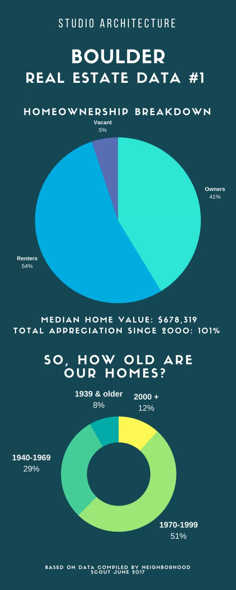 Boulder Real Estate Infographic 1 Studio Architecture