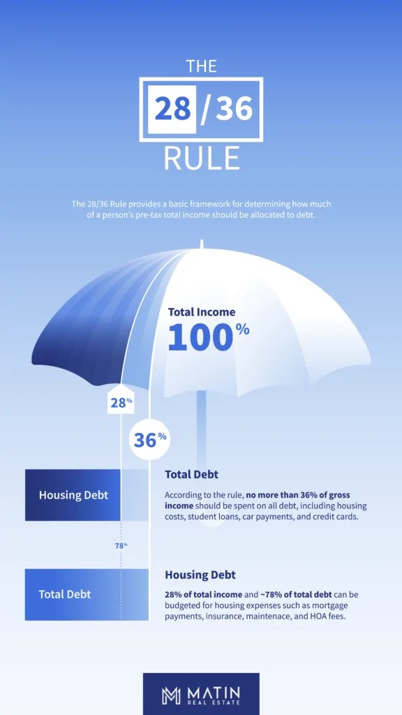 What Percent Of Should Go To My Mortgage?