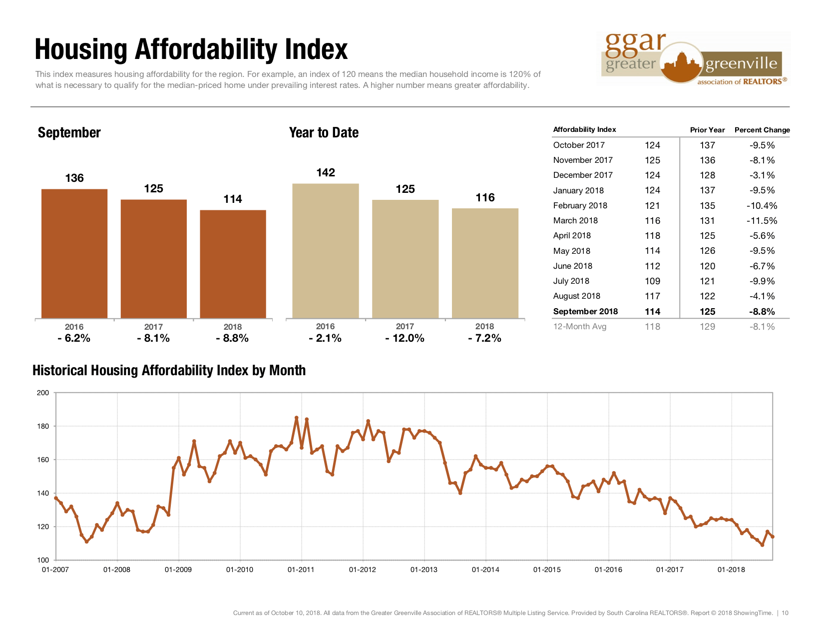 Housing Is Still Affordable in the Greenville, SC! Brian O'Neill