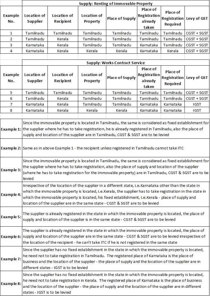 Place of GST Registration for Immovable Property and Works Contract