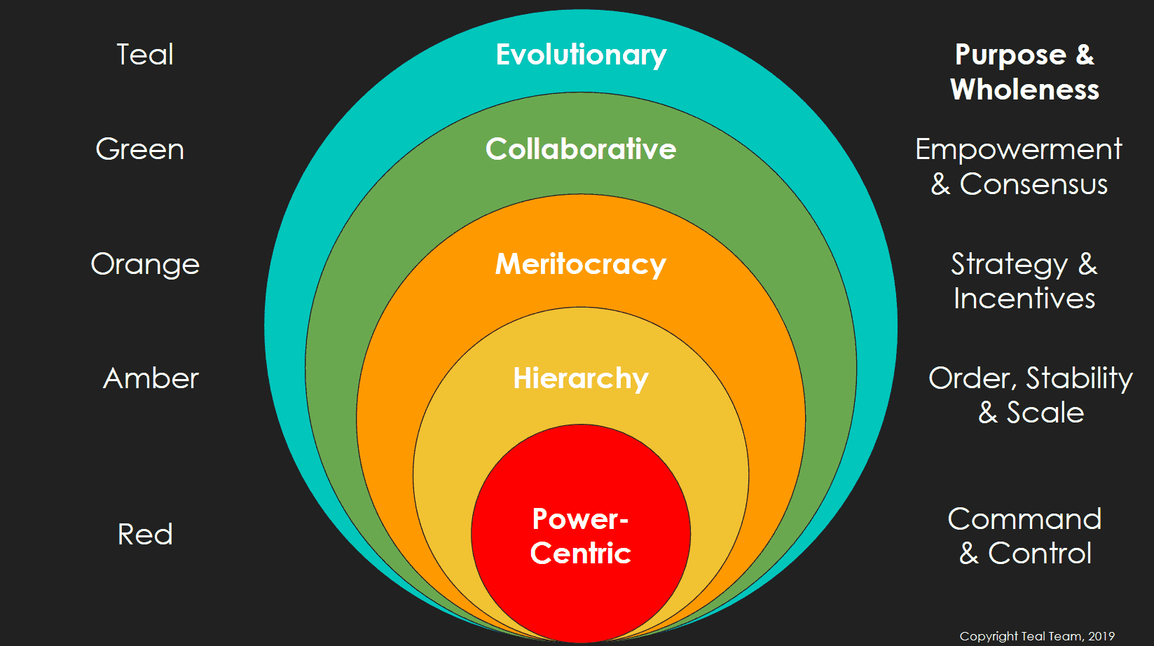 Teal Organizational Structure