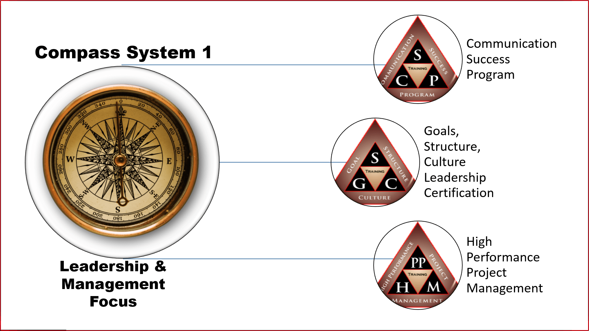 Comprehensive and Complete Leadership Training Program