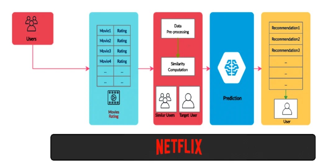 Netflix's Recommendation Engine — A Deep Dive into Personalization
