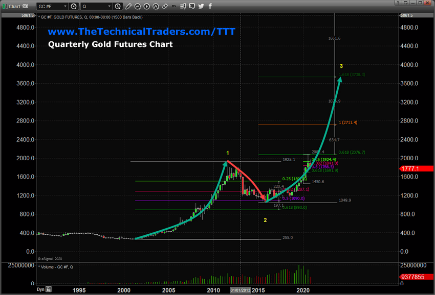 Gold Wave Forecast Is Gold Going To 3750 Or Higher